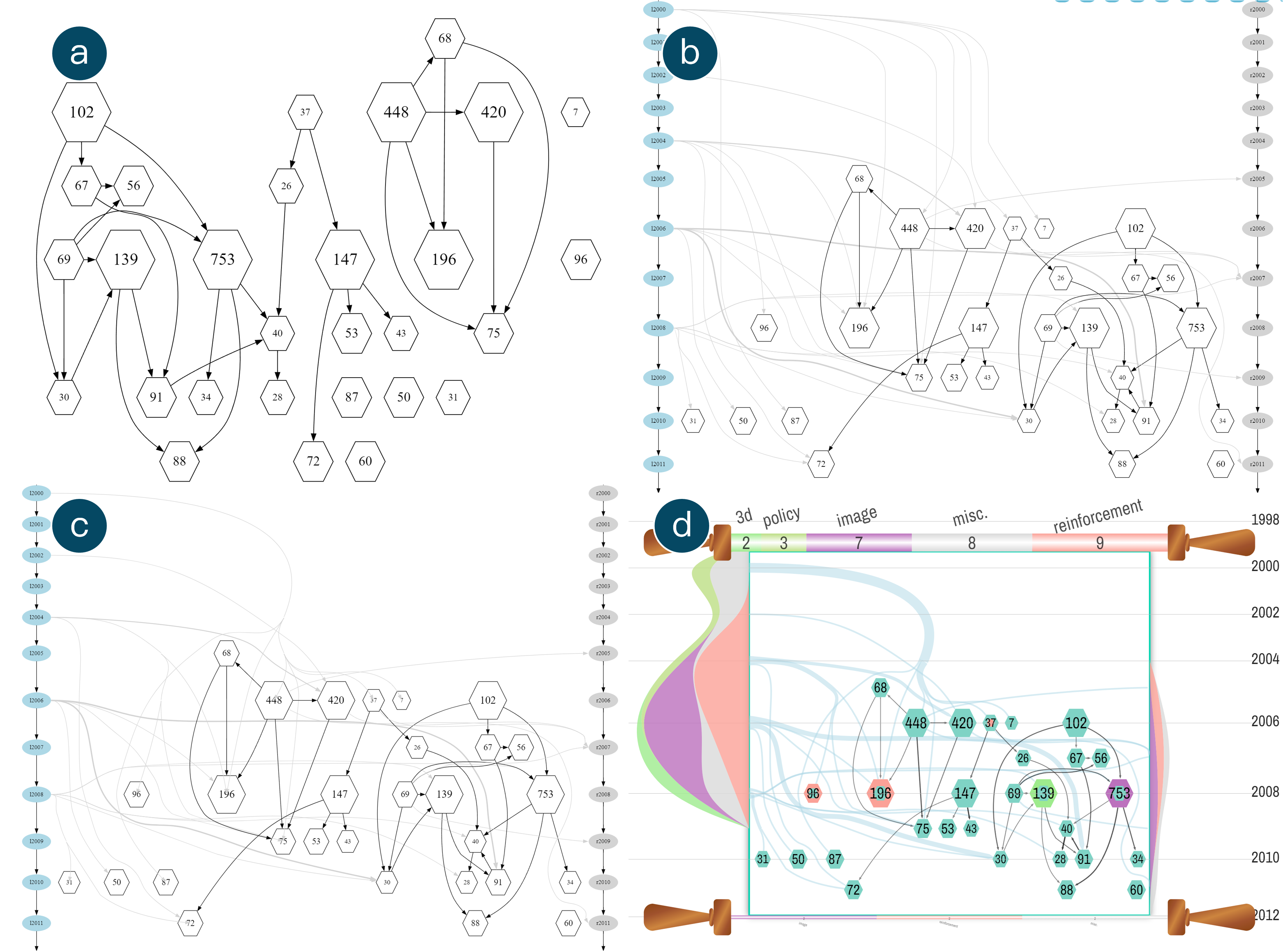 Steps from the original GF sub-graph layout to the GeneticScroll view. (a) Original per-topic GF sub-graph; (b) GF sub-graph with influence edges; (c) GF sub-graph with influence edges using bundling; (d) GeneticScroll view: add flow map layout for influence edges and place them on the background layer, integrating with influx/efflux streamgraphs