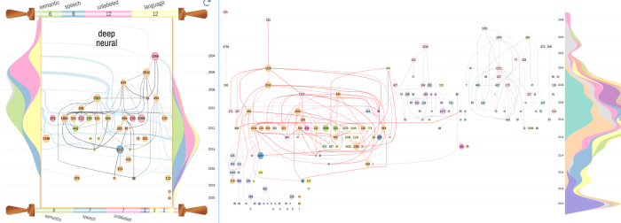 Detailed analysis of a scholar's impact evolution on a single research topic (Q2). For any specific topic, e.g., the one that the user is currently working on or the administrator is overseeing, s/he will need to drill down to details to complete their job. The low-level tasks include but are not limited to identifying key papers, understanding research threads/clusters, and predicting. e.g. Andrew Y. Ng (deep neural DNN topic), left: GeneticScroll of deep neural (detailed view of GeneticPrism), right: GeneticFlow with topic highlighted.