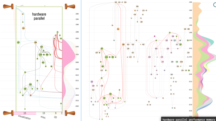 Discover influence and interaction patterns among multiple research topics of a scholar (Q3). For topic planning and research outlook, users will need to figure out the causal relationship among multiple research topics of a scholar. This can be achieved through the visual analysis of citation influence patterns among papers belonging to these topics. e.g. Pat Hanrahan (influence from topic hardware parallel to topic visualization), left: GeneticScroll of hardware parallel (detailed view of GeneticPrism), right: GeneticFlow with topic highlighted.