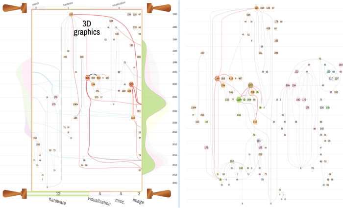 Identifying key interdisciplinary papers and their influence patterns (Q4). During topic transitions of a scholar, there usually is not a clear-cut pattern between old and new topics. It is crucial for our users to identify the key papers that conduct interdisciplinary research on these transitional topics. The context of this research can help explain the reasoning behind the process of scientific evolution. e.g. Pat Hanrahan (3D graphics topic), left: key interdisciplinary papers in GeneticScroll of 3D graphics (detailed view of GeneticPrism), right: same interdisciplinary papers in GeneticFlow.
