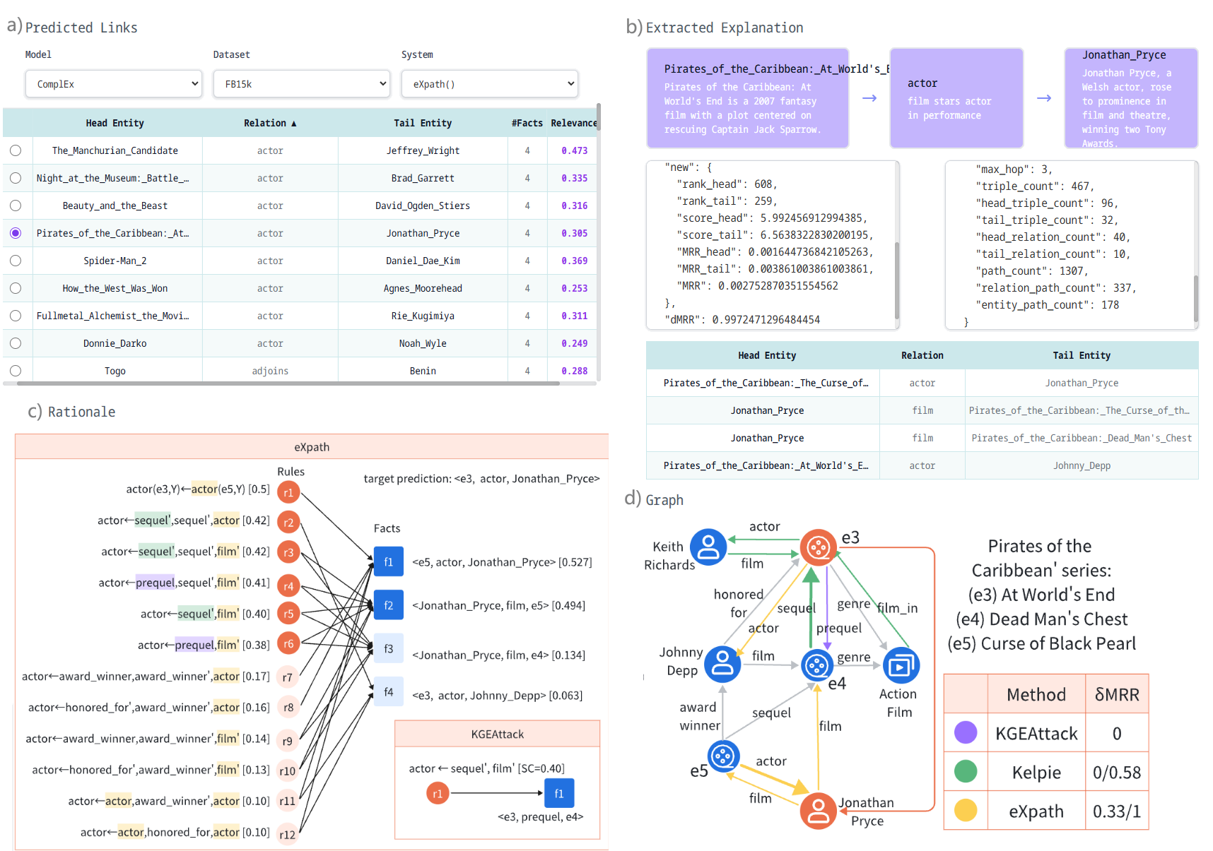 Visualization prototype consists of four components for interaction and analysis: (a) Predicted Links for selecting target predictions, (b) Extracted Explanation for displaying explanations extracted by different methods, (c) supporting rationales for showing how the facts are selected and (d) Graph for visualizing local KG structure.