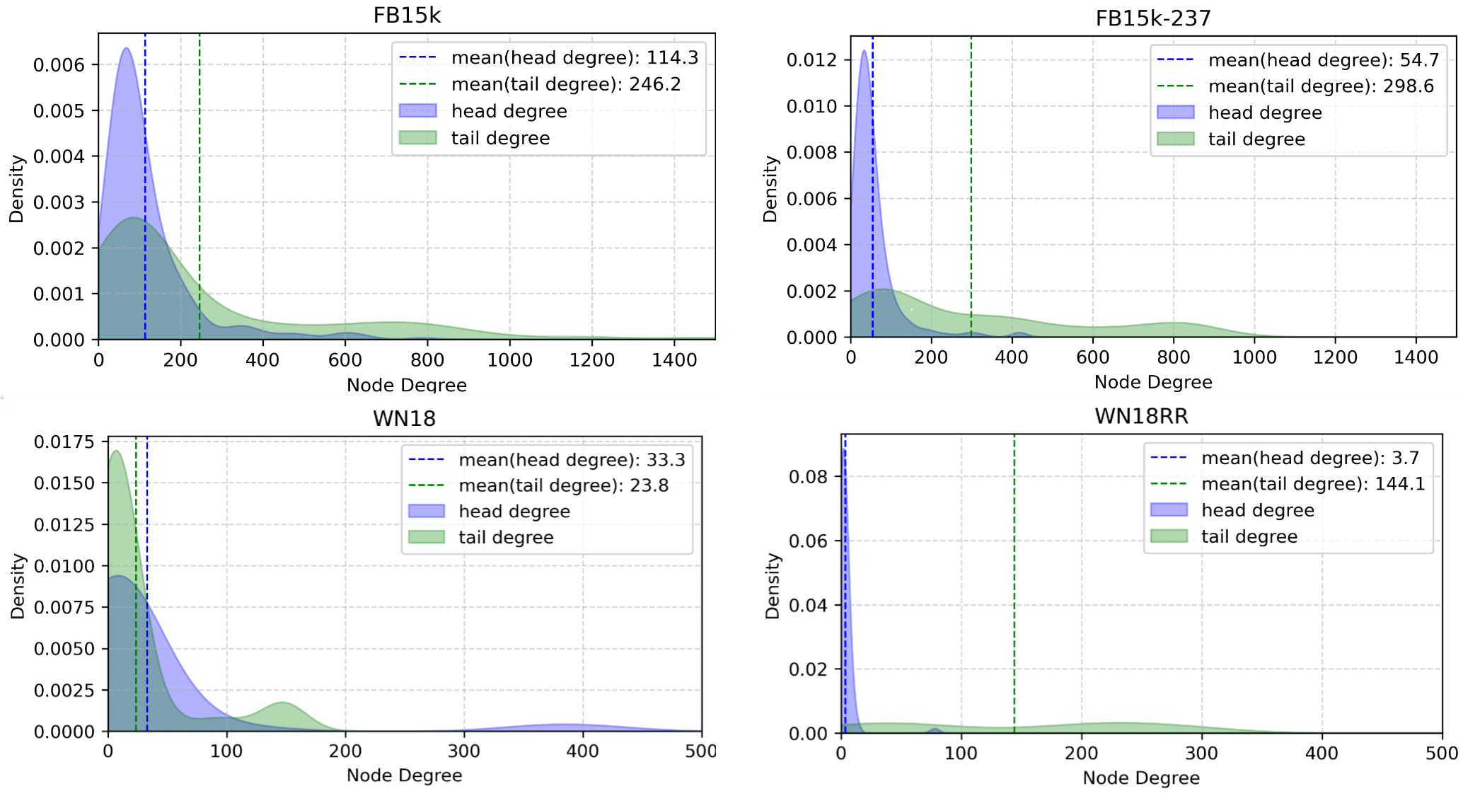 Degree distribution of different datasets and perspectives.